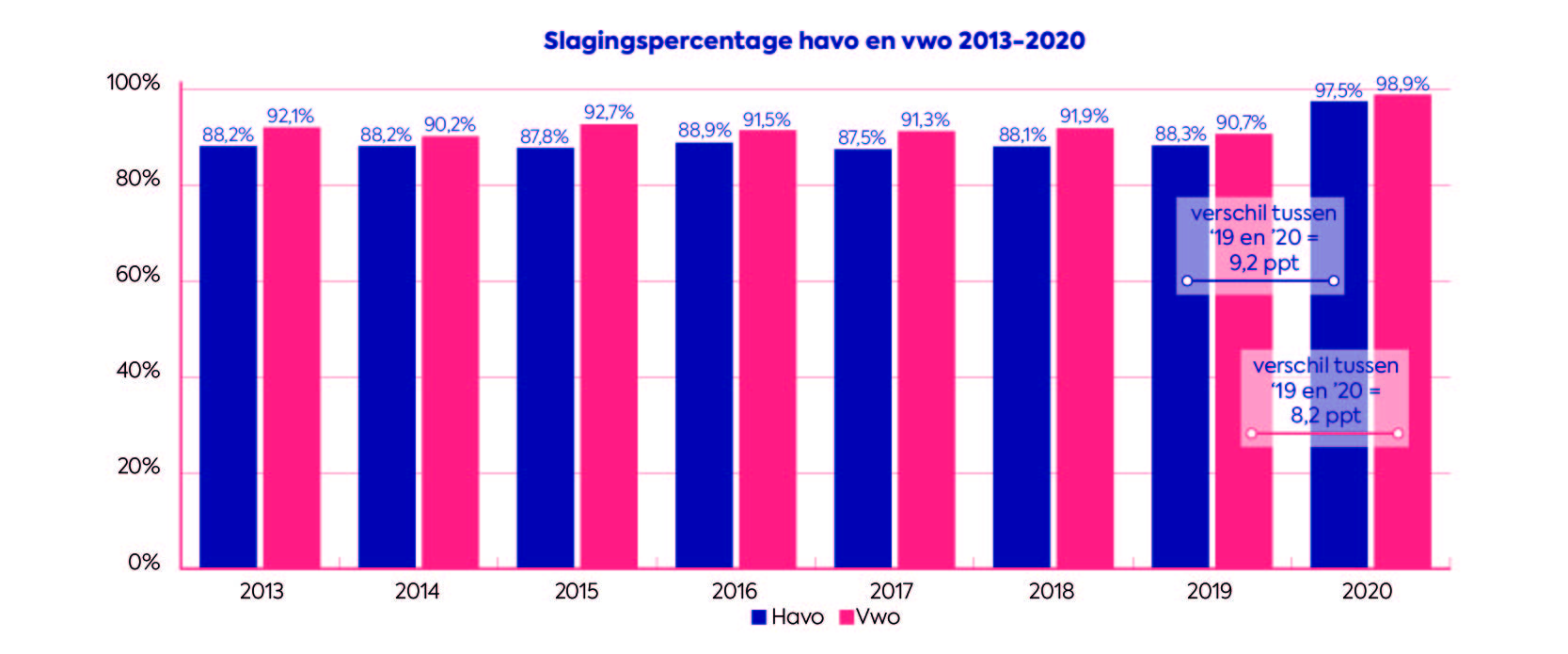 slagingspercentage eindexamenkandidaten havo en vwo 2013-2020