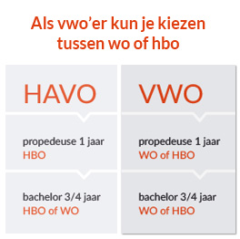 Als vwo’er kun je kiezen tussen wo of hbo