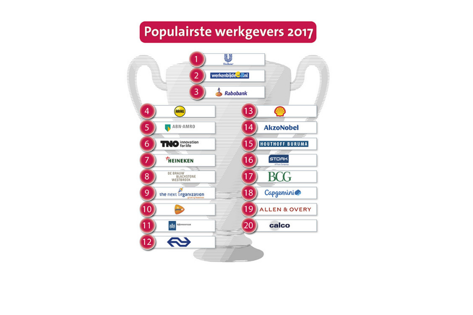De top 20 favoriete werkgevers van 2017! De top 20 favoriete werkgevers van 2017!