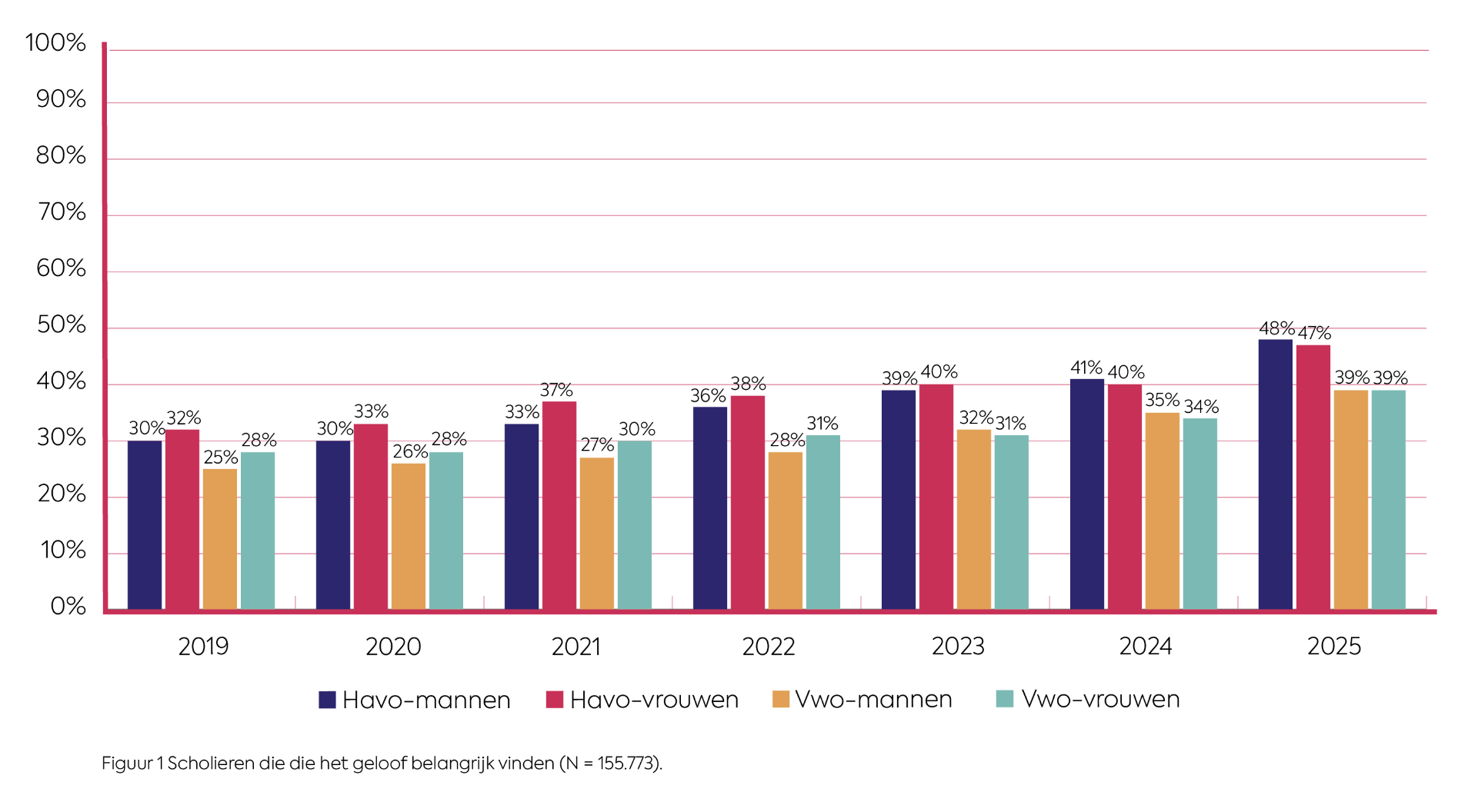 figuur 1: scholieren die het eens zijn met de stelling 'ik vind het geloof belangrijk'
