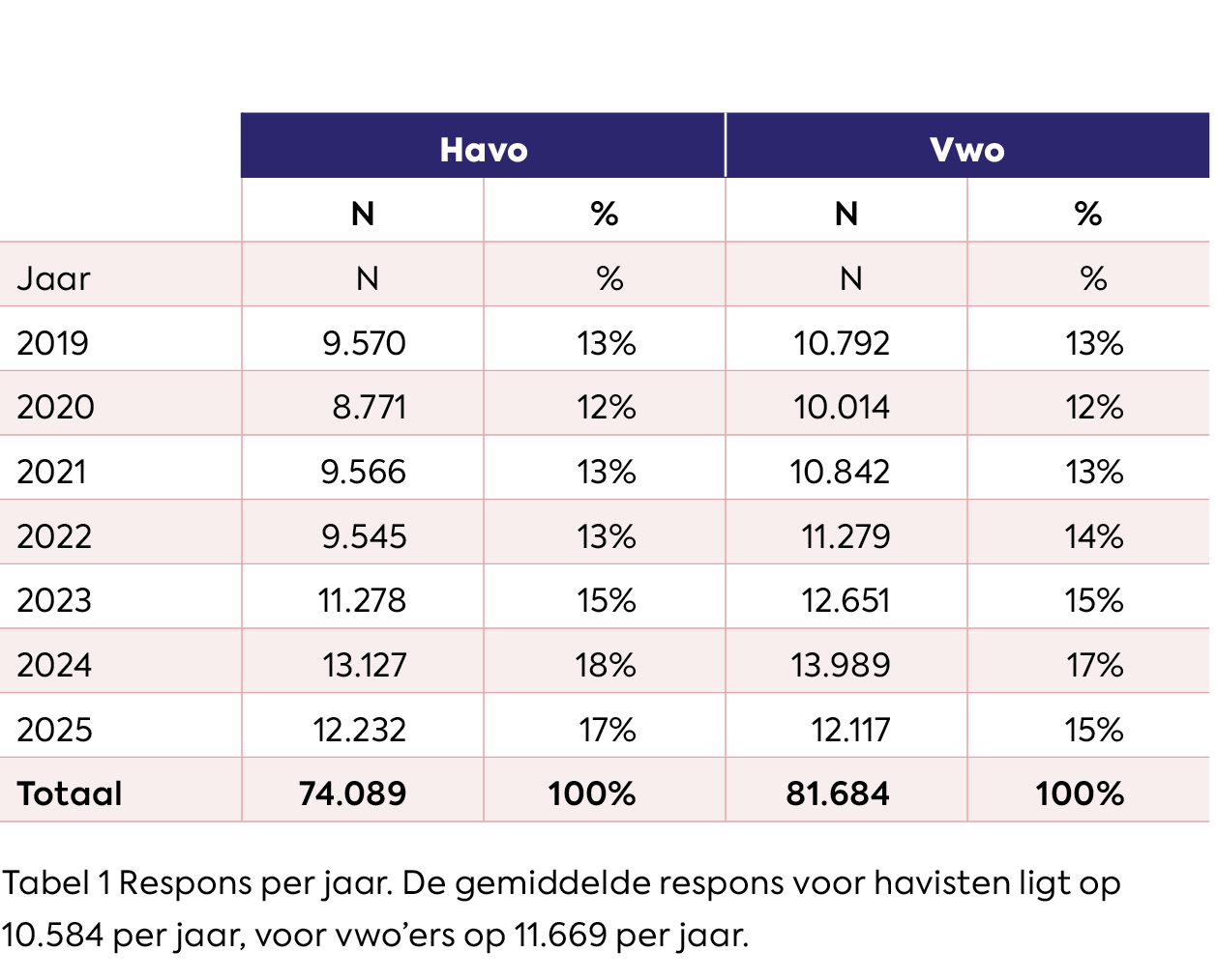 tabel 1: respons per jaar